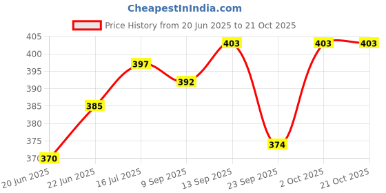 flipkart.com angel mommy Antique Round Chair Cushion Microfibre Solid Chair Pad Pack of 4 angel mommy Price History Graph from 20 Jun 2025 to 21 Oct 2025