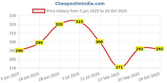 flipkart.com keshav pharma Antique Round Chair Cushion Round Chairpad Cotton Solid Chair Pad Pack of 2 keshav pharma Price History Graph from 5 Jun 2025 to 29 Oct 2025