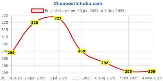 flipkart.com wondershala Antique Round Chair Cushion Round Chairpad Cotton Solid Chair Pad Pack of 2 wondershala Price History Graph from 20 Jun 2025 to 4 Nov 2025