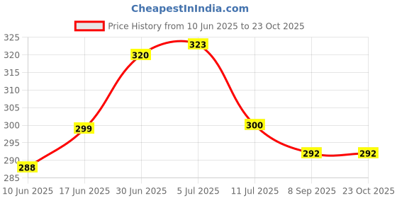 flipkart.com fajal cottan udhyog Antique Round Chair Cushion Round Chairpad Cotton Solid Chair Pad Pack of 2 fajal cottan udhyog Price History Graph from 10 Jun 2025 to 23 Oct 2025