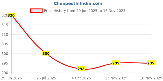 flipkart.com fajal cottan udhyog Antique Round Chair Cushion Round Chairpad Cotton Solid Chair Pad Pack of 2 fajal cottan udhyog Price History Graph from 29 Jun 2025 to 15 Nov 2025