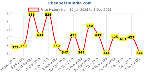 flipkart.com daylfonos Antique Shape Refillable Cigar, Cigarette Lighter With Torch Pocket Lighter daylfonos Price History Graph from 19 Jun 2025 to 4 Dec 2025