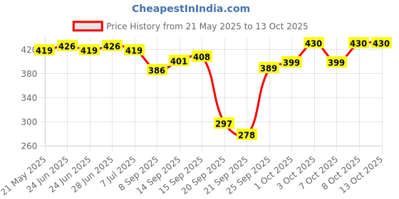 flipkart.com ruby perl Antique Shape wooden tray with working wheels for serving sweets and snacks Tray ruby perl Price History Graph from 21 May 2025 to 12 Oct 2025