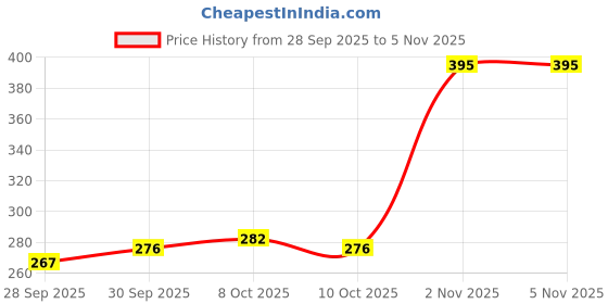 flipkart.com doon furniture house Antique Shape wooden tray with working wheels for serving sweets and snacks Tray doon furniture house Price History Graph from 28 Sep 2025 to 4 Nov 2025