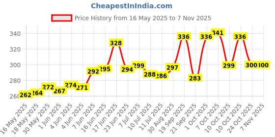 flipkart.com fashion bizz ANTIQUE SHOWPIECE BRASS AND WOODEN GRAMOPHONE Decorative Showpiece-23 cm fashion bizz Price History Graph from 16 May 2025 to 3 Nov 2025