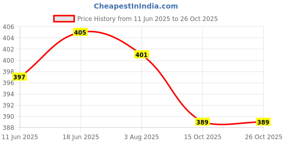 flipkart.com saubhagya Antique Steel Ugaldan/ Peekdan/Thukdan Betel Nut Spitting Bowl Spittoon Decorative Showpiece - 19 cm saubhagya Price History Graph from 11 Jun 2025 to 26 Oct 2025