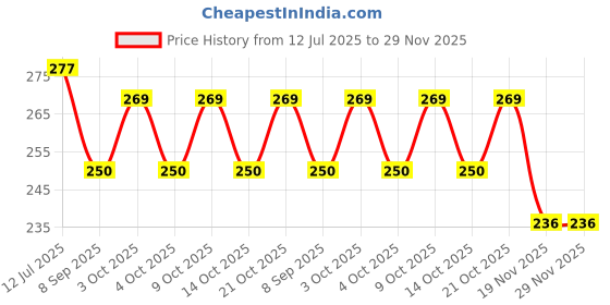 flipkart.com frackkon Antique Style Magnetic Compass For Map Direction Navigation Compass frackkon Price History Graph from 12 Jul 2025 to 29 Nov 2025
