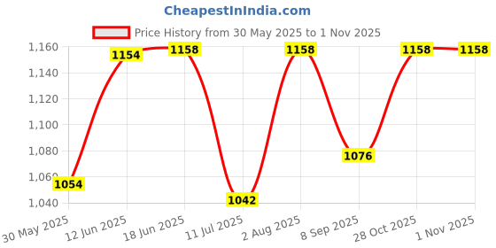 flipkart.com ascent india Antique Sundial Compass Replica 4in - Solid Brass Pocket Sundial - West London Compass ascent india Price History Graph from 30 May 2025 to 28 Oct 2025