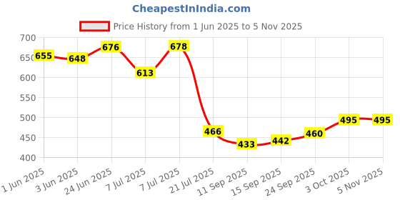 flipkart.com candela Antique Table Lamp Light Table Lamp candela Price History Graph from 1 Jun 2025 to 3 Nov 2025