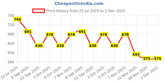 flipkart.com ntcd Antique Towel Ring Square Pack of 2 Golden Towel Holder ntcd Price History Graph from 23 Jul 2025 to 2 Dec 2025
