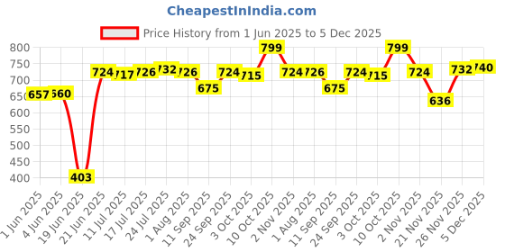flipkart.com antiquehouse Chapati Box Round Hot Pot Handcrafted Wooden Classic Serving Chapati Casserole Serve Casserole antiquehouse Price History Graph from 1 Jun 2025 to 5 Dec 2025