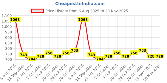 flipkart.com antiquehouse stylish brass handle walking stick Walking Stick antiquehouse Price History Graph from 6 Aug 2025 to 28 Nov 2025