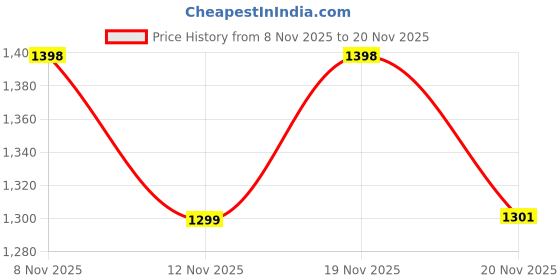 flipkart.com antiqueway 10 Rupees B Rama Rau Big Fafda Issue X Rare Note Modern Coin Collection antiqueway Price History Graph from 8 Nov 2025 to 20 Nov 2025