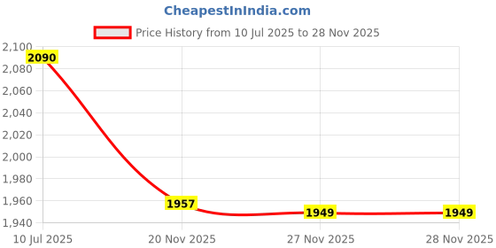 flipkart.com Antiquity ALUMINIUM TRIPOD STAND ~ DUAL LOCK ~ WITH CANVAS COVER Tripod Price History Graph from 10 Jul 2025 to 28 Nov 2025