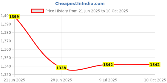 flipkart.com antiquity Column Floor Lamp antiquity Price History Graph from 21 Jun 2025 to 10 Oct 2025