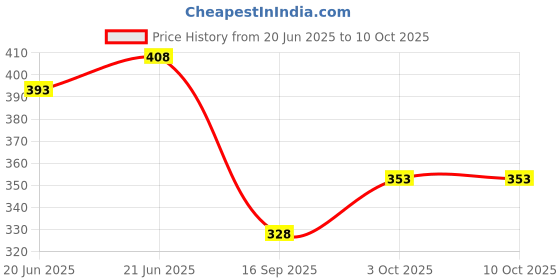 flipkart.com antiquity Column Floor Lamp antiquity Price History Graph from 20 Jun 2025 to 9 Oct 2025
