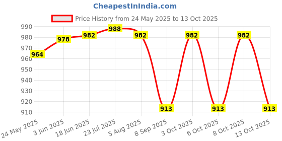 flipkart.com antiquity Corner Brace 90 Degree Angle L Shaped Shelf Bracket, Joint Bracket Fastener, 1.57 x 1.57 x 0.78 inch Shelf Bracket antiquity Price History Graph from 24 May 2025 to 8 Oct 2025