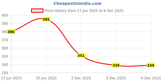 flipkart.com antiquity CROSS VERTICAL STAFF ALUMINIUM WITH WOODEN CASE Height Gauge antiquity Price History Graph from 17 Jun 2025 to 5 Dec 2025