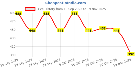 flipkart.com antiquity DELUXE T SQUARE , BLUE CANVAS COVER (800 x 70 x 6) mm Ruler antiquity Price History Graph from 10 Sep 2025 to 19 Nov 2025