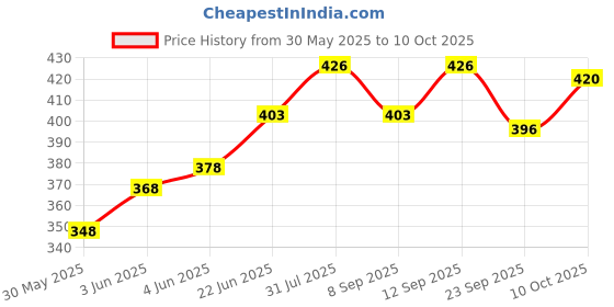 flipkart.com antiquity engineering box with set of 13 parts Steel Geometry Box antiquity Price History Graph from 30 May 2025 to 10 Oct 2025