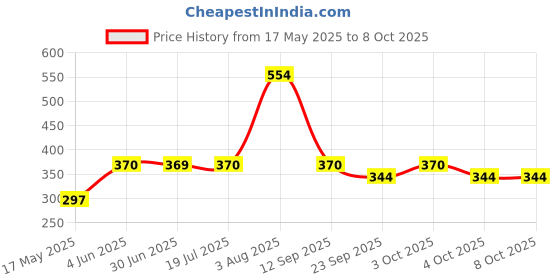 flipkart.com antiquity ENGINEERING GEOMETRY BOX 13 PART STEEL Geometry Box antiquity Price History Graph from 17 May 2025 to 6 Oct 2025