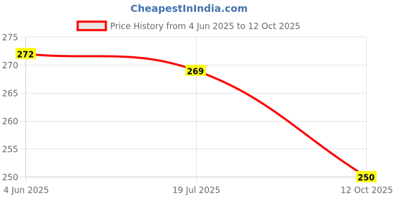 flipkart.com antiquity Engineering Instruments Box 5 Parts Deluxe Quality Geometry Box antiquity Price History Graph from 4 Jun 2025 to 12 Oct 2025