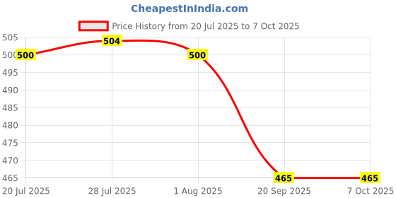 flipkart.com antiquity Heavy Duty Black Plumb Bob with Nylon String | Precision Survey Tool for Mason, 200 g Brass Plumb Bob antiquity Price History Graph from 20 Jul 2025 to 7 Oct 2025