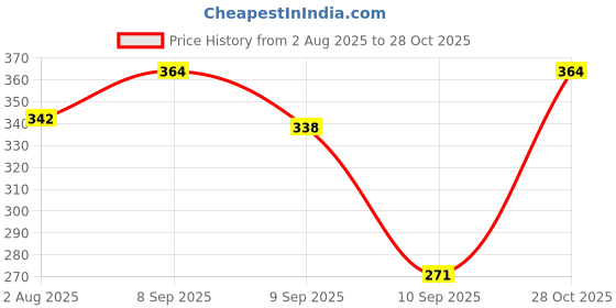 flipkart.com antiquity PB200 200 g Iron Plumb Bob antiquity Price History Graph from 2 Aug 2025 to 28 Oct 2025