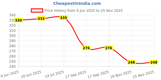 flipkart.com antiquity Pro Circle, Protector, pro circle 180 degree Ruler antiquity Price History Graph from 6 Jun 2025 to 24 Nov 2025
