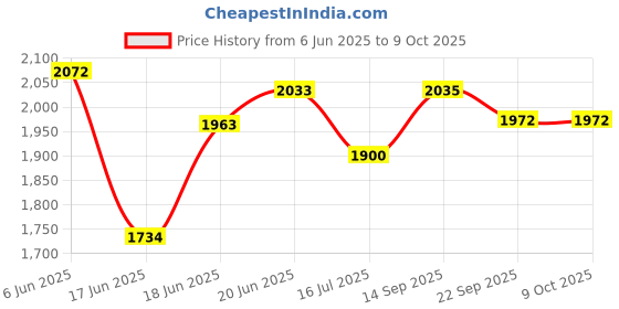 flipkart.com Antiquity SA1200 Tripod Stand for Auto level – Dual Lock – Die Casted Parts – With Heavy Canvas Cover for ease in transportation and storage Tripod Price History Graph from 6 Jun 2025 to 9 Oct 2025