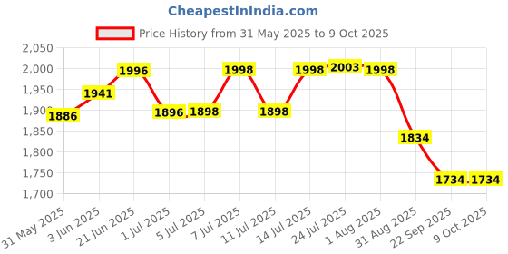 flipkart.com antiquity Survey Chain 20 meter With Pack of 5 With Deluxe Quality Height Gauge antiquity Price History Graph from 31 May 2025 to 9 Oct 2025