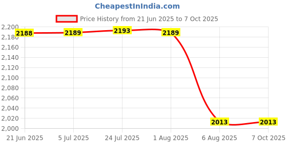 flipkart.com antiquity Survey Chain Zareeb Patwari Survey Chain With Heavy Brass Handle 20 Meter Height Gauge antiquity Price History Graph from 21 Jun 2025 to 7 Oct 2025