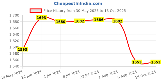flipkart.com antiquity SURVEYING CHAIN 66 FEET WITH 100 LINK Height Gauge antiquity Price History Graph from 30 May 2025 to 14 Oct 2025