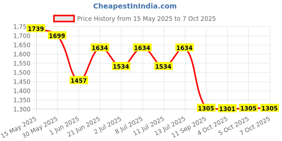 flipkart.com antiquity Tripod Floor lamp antiquity Price History Graph from 15 May 2025 to 7 Oct 2025
