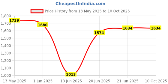 flipkart.com antiquity Tripod Floor lamp antiquity Price History Graph from 13 May 2025 to 9 Oct 2025