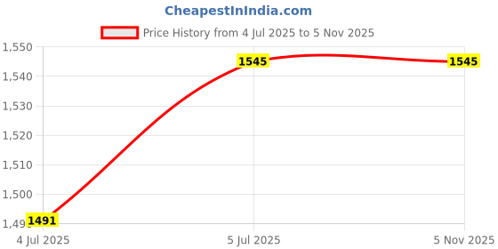 flipkart.com antiquity Tripod Floor lamp antiquity Price History Graph from 4 Jul 2025 to 5 Nov 2025