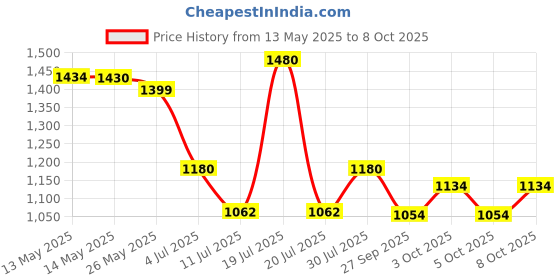 flipkart.com antiquity Tripod Floor lamp antiquity Price History Graph from 13 May 2025 to 8 Oct 2025