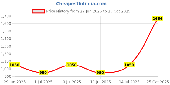 flipkart.com antiquity Tripod Floor lamp antiquity Price History Graph from 29 Jun 2025 to 25 Oct 2025