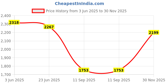 flipkart.com antiquity Tripod Floor lamp antiquity Price History Graph from 3 Jun 2025 to 30 Nov 2025