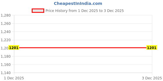 flipkart.com antiquity Tripod Floor lamp antiquity Price History Graph from 1 Dec 2025 to 2 Dec 2025