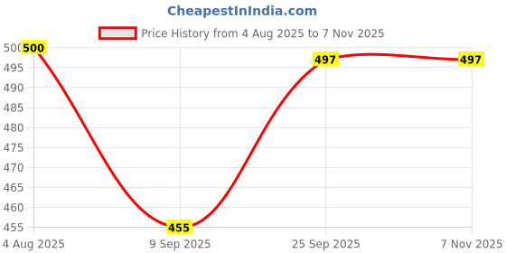 flipkart.com antiro Tata Indica Vista antiro Price History Graph from 4 Aug 2025 to 6 Nov 2025