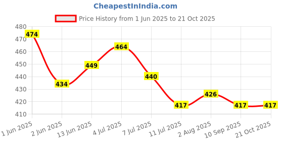 flipkart.com morning star technology Antiscalant Balls For Ro Water Purifiers To Convert Hard Water Into Soft Water Tap Mount Water Filter morning star technology Price History Graph from 1 Jun 2025 to 21 Oct 2025