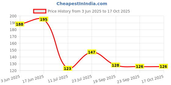 flipkart.com filmax Antiscalant Balls Solid Wire Connector filmax Price History Graph from 3 Jun 2025 to 17 Oct 2025