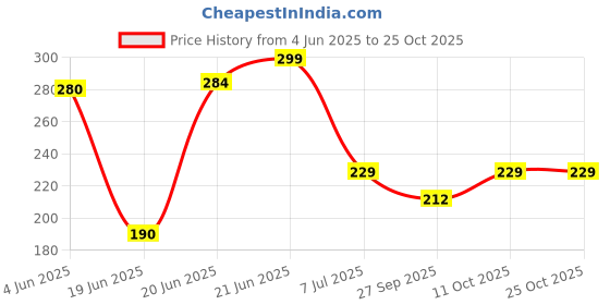 flipkart.com noir aqua Antiscalant Balls Water Softening Crystal Balls 20pcs for RO Water Purifiers, tanks, and washing machines, geyser to convert hard water in soft water Solid Wire Connector noir aqua Price History Graph from 4 Jun 2025 to 24 Oct 2025