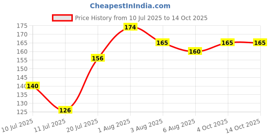 flipkart.com aameria Antiscalant Doser Reduce Scaling for Enhance Life RO Membrane,Life 16000 litres Media Filter Cartridge aameria Price History Graph from 10 Jul 2025 to 13 Oct 2025