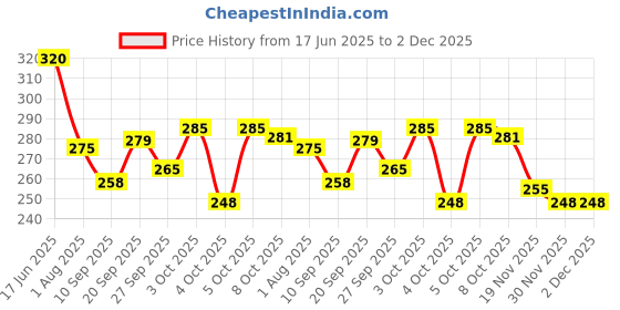 flipkart.com slpa smartlive pureaqua by smart live pure aqua Antiscale Balls for RO Water Purifiers 250 Grams to Convert Hard to Soft Water Solid Filter Cartridge slpa smartlive pureaqua by smart live pure aqua Price History Graph from 17 Jun 2025 to 2 Dec 2025