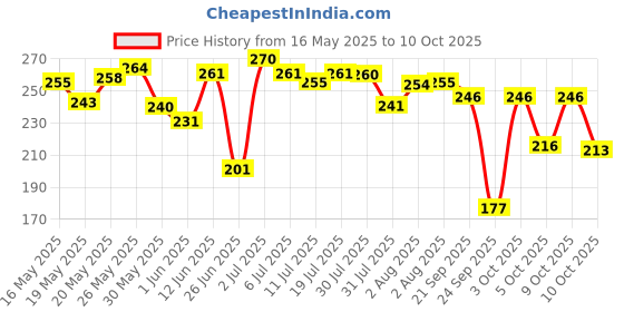 flipkart.com boroplus Antiseptic And Moisturising Bathing Neem Soap With Neem & Shea Butter| 125G Each boroplus Price History Graph from 16 May 2025 to 9 Oct 2025