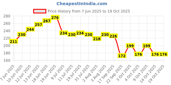 flipkart.com boroplus Antiseptic And Moisturising Toilet Soap With Aloe Vera,Neem And Tulsi | 125GEach boroplus Price History Graph from 7 Jun 2025 to 17 Oct 2025