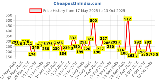 flipkart.com boroplus Antiseptic And Moisturising Toilet Soap With Neem,Eucalyptus And Honey| 125GEach boroplus Price History Graph from 17 May 2025 to 12 Oct 2025