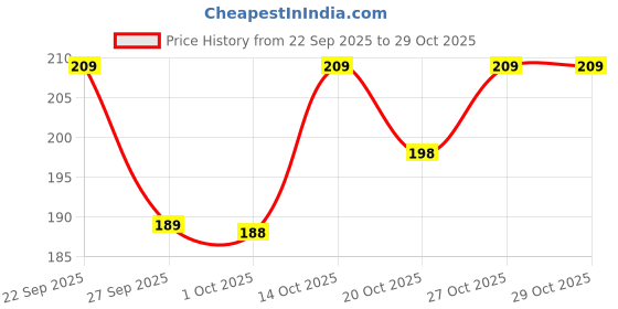 flipkart.com boroline Antiseptic Ayurvedic Cream Pack of 2 + Rose Water 120 ml boroline Price History Graph from 22 Sep 2025 to 29 Oct 2025